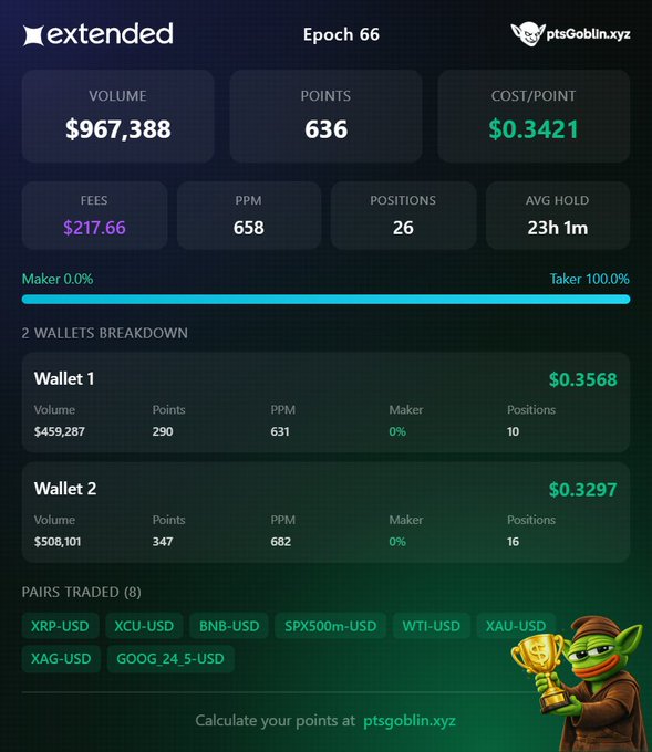 A dashboard from Extended displaying Epoch 66 trading statistics, including a total volume of $967,388, 636 points earned at a cost/point of $0.3421, with 2 wallets breakdown and 8 pairs traded (XRP-USD, XCU-USD, BNB-USD, SPX500m-USD, WTI-USD, XAU-USD, XAG-USD, GOOG_24_5-USD). The image illustrates the user's high points-to-volume efficiency through a delta-neutral strategy on Variational, primarily trading RWA pairs like Copper, SP500, and Gold, with later positions in XRP and BNB.