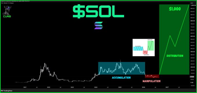 The image is a price chart of $SOL (Solana) annotated with Wyckoff Method phases—labeled "Accumulation" (highlighted in teal), "Manipulation" (red), and "Distribution" (green)—with a projected upward trend aiming for the $1,000 mark. The accompanying post's claim that "SOL is going to $1k+" is illustrated by the green diagonal arrow on the chart targeting the $1,000 price level during the projected distribution phase.