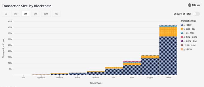 A bar chart titled 'Transaction Size, by Blockchain' from Allium showing transaction counts across blockchains like bsc, base, polygon, and solana, with solana leading by a significant margin.