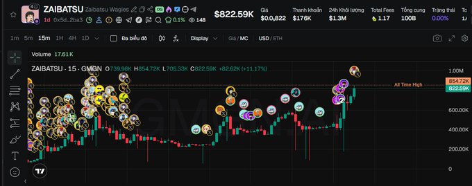 A TradingView chart for the ZAIBATSU token showing a price of $822.59K, a market cap of $1.3M, and a 24-hour price increase of +11.17%.