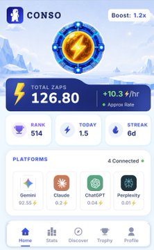 A mobile app dashboard for 'CONSO' displaying 'TOTAL ZAPS 126.80' and a 'Boost: 1.2x' badge, with rankings including 'Gemini', 'Claude', 'ChatGPT', and 'Perplexity' under the 'PLATFORMS' section.