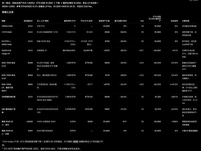 The image shows a detailed Chinese-language table comparing various crypto asset management strategies under ETH price volatility scenarios (ETH dropping from $1,000 to $500 then recovering), calculating final USD holdings, returns, and Max Pain MOD percentages. The strategies compared include HODLing 1000U, 1 ETH HODL, leveraged ETFs (0.5x and 50/50), full-range LP, 600-1000 concentrated LP positions, leveraged rebalancing strategies with 5x and 8x leverage, and grid bot strategies, showing how different approaches yield varying outcomes (-50% to +37.43%) under the same 23U fee assumption for 60-day price movements.