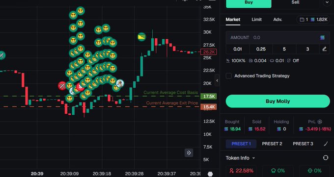 A crypto trading chart shows someone holding a position in "Molly" with an average cost basis of 17.5K and current price at 15.4K, resulting in a -3,419 (-18%) loss on 18.94 bought versus 15.52 sold. The image humorously illustrates the poster's tweet about traders obsessively watching the chart, as evidenced by the cluster of staring-eye emojis watching the price action during the 20:39 timeframe.
