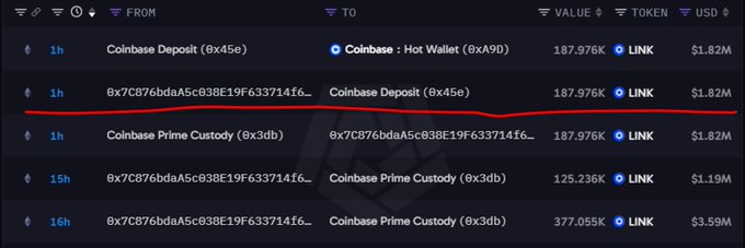 The image shows a cryptocurrency transaction tracker displaying a 1-hour-ago transfer of 187,976 LINK (~$1.82M) from wallet 0x7C876bdaA5c838E19F633714f6... to a Coinbase Deposit address (0x45e), with a red line highlighting this significant deposit alongside other recent LINK transfers ranging from $1.19M to $3.59M. This visually supports the post's claim about a large LINK holder depositing $1.82M worth of tokens to Coinbase, which could indicate selling pressure as LINK approaches the $10 mark.