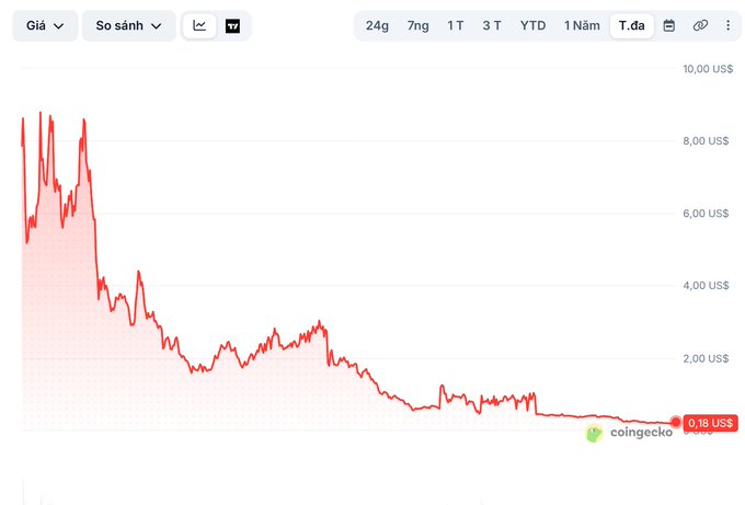 A CoinGecko price chart displays a cryptocurrency's "T.đa" (All-Time) performance, showing a steep decline from a peak near $10.00 US down to $0.18 US—visually reinforcing the post's lament about an altcoin that raised $150M and once hit a nearly $16 ATH now trading as a fraction of its former value.