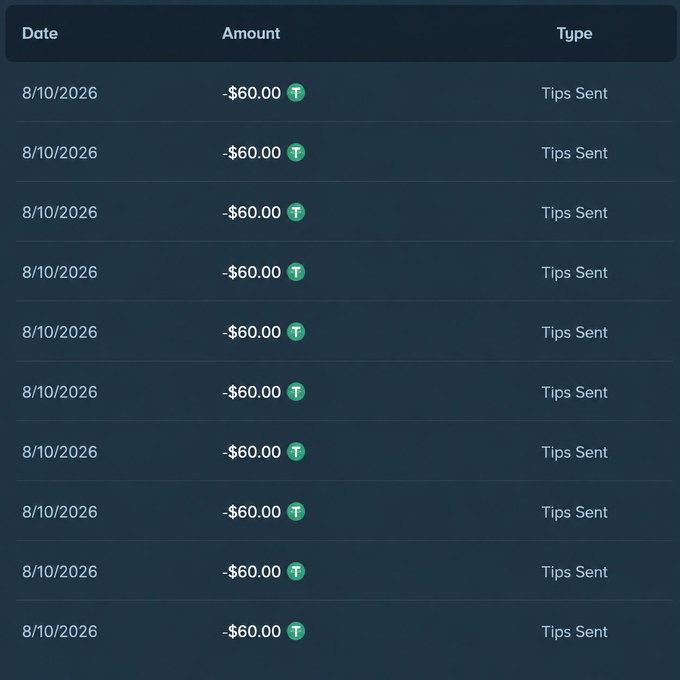 The image shows a transaction log with 10 identical entries dated 8/10/2026, each showing a "$60.00" deduction labeled as "Tips Sent," supporting the post's claim of tipping $60 to multiple users on that day.