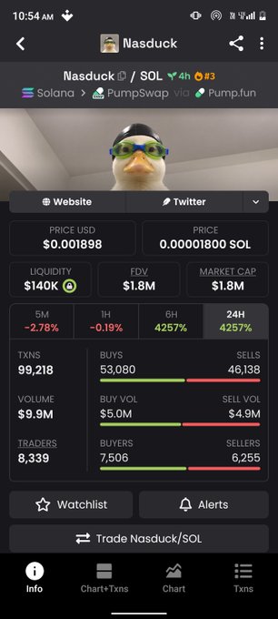 A mobile app screenshot showing the Nasduck/SOL token trading pair on Solana via PumpSwap and Pump.fun, with a price of $0.001898, market cap of $1.8M, and a 4257% gain over 24H.