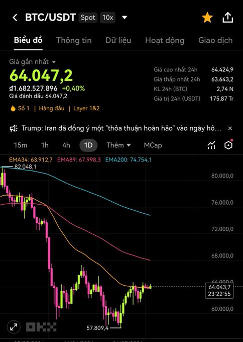 A cryptocurrency trading chart for BTC/USDT showing a price of 64,047.2 with a 0.40% increase, displaying candlestick patterns and EMA indicators (EMA34, EMA89, EMA200) on a 1D timeframe with a news headline about Trump and Iran.