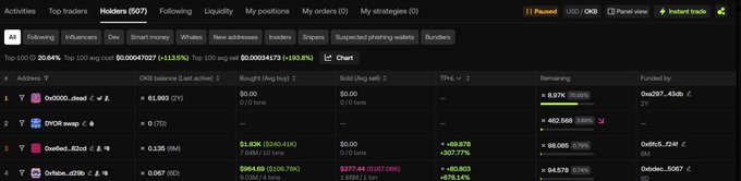 The image displays the "Holders" tab of a trading platform showing the top 4 holders of a token with "Top 100: 20.64%" ownership concentration, where the #1 holder 0x0000...dead holds 8.57% (51,983 tokens) and was funded by address 0xa297...45b, while the #3 holder 0x4fed...62b8 holds 58.06% with +69.679 (+207.77%) unrealized gains—reinforcing the post's narrative of on-chain intelligence revealing profitable memecoin positions and the dominance of top wallet holders.
