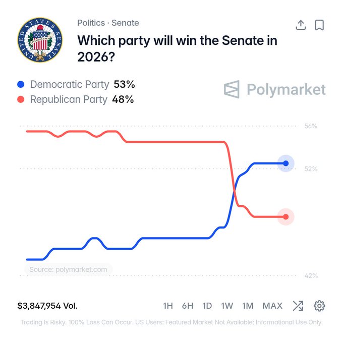 A Polymarket chart titled "Which party will win the Senate in 2026?" shows the Democratic Party leading at 53% over the Republican Party at 48%, with the lines crossing around mid-September after a sharp Democratic surge from 46%. The market has $3,847,954 in trading volume, supporting the post's claim that Democrats are leading to win the Senate at the midterms.