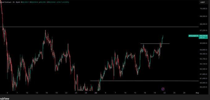 This Bitcoin ($BTC) / $USD chart shows the price of BTCUSDT at $66,534.8, trading near its recent range highs. The image displays candlesticks and horizontal lines indicating support and resistance levels.