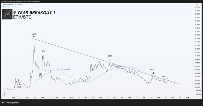 A TradingView chart of ETH/BTC showing a "9 YEAR BREAKOUT" as price tests a long-term descending trendline connecting highs from 2017, 2018, 2022, and 2025, with a 2026 breakout point circled near current levels around 0.22. The chart visually reinforces the post's argument that ETH is on the verge of breaking a multi-year downtrend against Bitcoin, signaling the start of real capital rotation and a potential altseason.