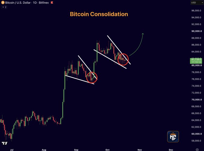A Bitcoin/USD daily chart titled "Bitcoin Consolidation" shows BTC trading at $81,798, with two falling wedge patterns circled in red on the price chart in September and October, and a green arrow indicating an expected breakout higher. The chart visually supports the post's claim of an imminent falling wedge breakout for $BTC.