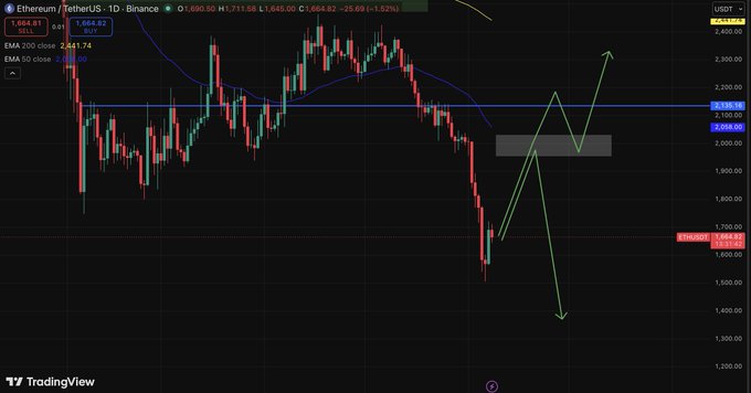 !"A chart showing the ethereum price going from $0.29 to $2.00 over a period of time". The post says "here's how I'm reading the eth chart right now. We're in a recovery from the recent dip. Expect a few days of slow upward movement. The destination? $2,000. A major psychological resistance level that will decide everything. Scenario 1: Clean break above $2,000". This indicates that the price is currently below the historical resistance level at which it usually stops increasing or decreases. As it has recently gone down, there's a chance for the price to recover and increase before reaching the final resistance level.