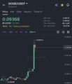 A crypto price chart shows DOGE/USD at 0.09368 with a dramatic vertical green spike, humorously mocking how DOGE holders react to even a single pump by proudly celebrating the surge.