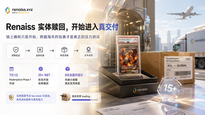 A promotional image for Renaiss.xyz announcing Redemption Phase 1 starting July 1st, featuring a graded Charizard card (KUL → GLOBAL tracking label) beside a logo, with icons highlighting 25+ SBT eligibility, 8 months of global service, and tax optimization in Malaysia, illustrating the transition from on-chain verification to real-world physical card delivery.