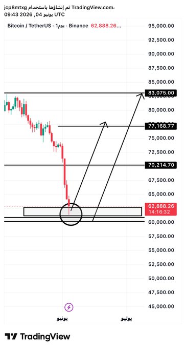 The image is a screenshot of a price chart for Bitcoin (BTC), with various trends showing fluctuations over time. The text at the bottom provides an explanation about Bitcoin trading strategies that focus on buying and selling based on specific targets, such as days or months ahead. One example includes targeting the 60K low point from the previous day, which is a significant drop in price since it happened in October last year during a similar period of Bitcoin trading. It suggests that these traders are trying to maximize their gains by buying low and holding onto their positions until the prices reach favorable levels.