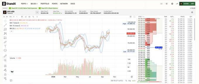 A screenshot of the StandX perpetual futures trading platform displaying the SOL/USDC pair with a current price of $83,901.99, showing a daily chart and an order book.