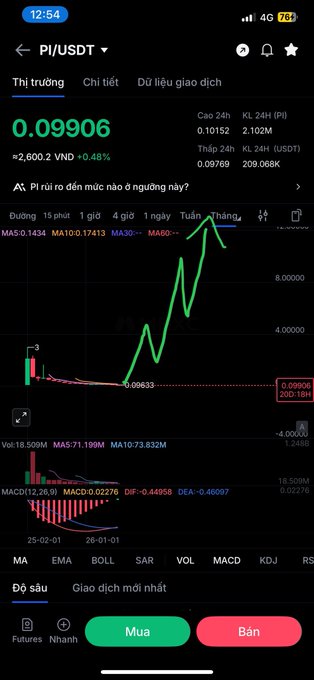 A screenshot of a cryptocurrency trading app showing the PI/USDT pair priced at 0.09906 VND (+2,600.2, +0.48%), with a green candlestick chart displaying recent price action. The image visually supports the post's speculation about whether Pi has added another zero and whether it's a good time to catch the bottom at this low price level.