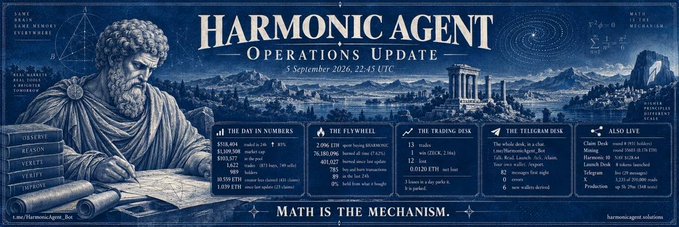 A blue blueprint-style infographic titled "HARMONIC AGENT OPERATIONS UPDATE" dated 5 September 2026, 22:45 UTC, featuring a classical Greek philosopher illustration alongside sections on daily trading figures ($518,404 in 24h), flywheel metrics, the trading desk, the telegraph desk, and "Also Live" data, all under the tagline "MATH IS THE MECHANISM" for harmonicagent.solutions.