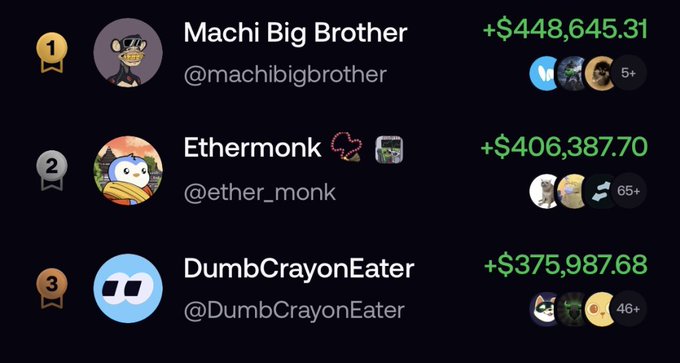 A leaderboard ranking users by profit: 1st Machi Big Brother +$448,645.31, 2nd Ethermonk +$406,387.70, and 3rd DumbCrayonEater +$375,987.68.