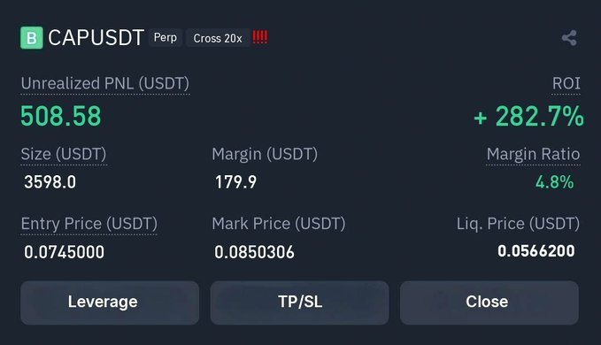 A cryptocurrency trading interface displays a long position on CAPUSDT Perp at 20x leverage, showing an unrealized PNL of 508.58 USDT and an ROI of +282.7%.