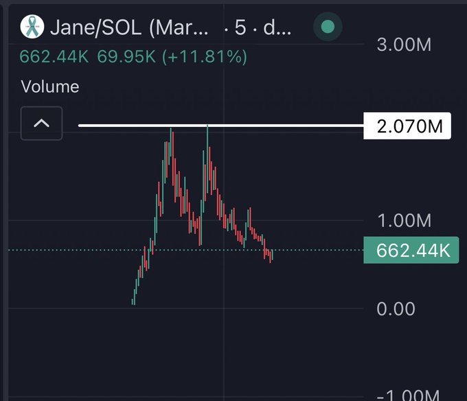 A cryptocurrency trading chart for Jane/SOL showing volume at 662.44K with a +11.81% change and a peak of 2.070M.