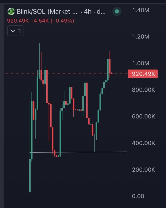The Blink/SOL (BLINK) trading pair is shown on a 4-hour chart at 920.49K, down 4.54K (-0.49%), with the candlestick pattern illustrating the recent bullish surge back toward the all-time high that the post celebrates. The chart's strong recovery from lows around 300K up to nearly 1.10M visually reinforces the poster's claim that BLINK is "Back to ATH" and still early.