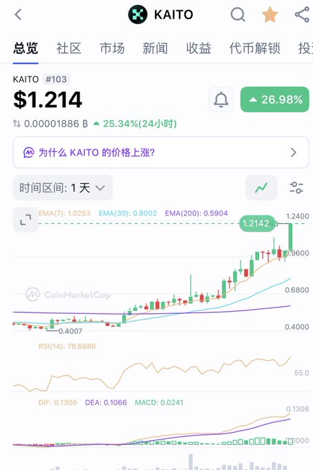 A cryptocurrency tracking screenshot from CoinMarketCap showing KAITO token at $1.214, up 26.98%, with price charts, EMA indicators, RSI at 78.6886, and MACD technical analysis.
