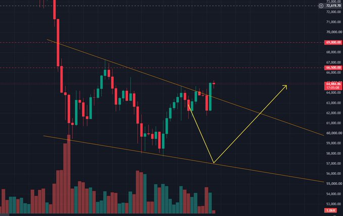 A financial candlestick chart (likely Bitcoin) on the Binance exchange showing a price near 64,900, with a descending triangle pattern drawn in yellow and an arrow pointing upward.