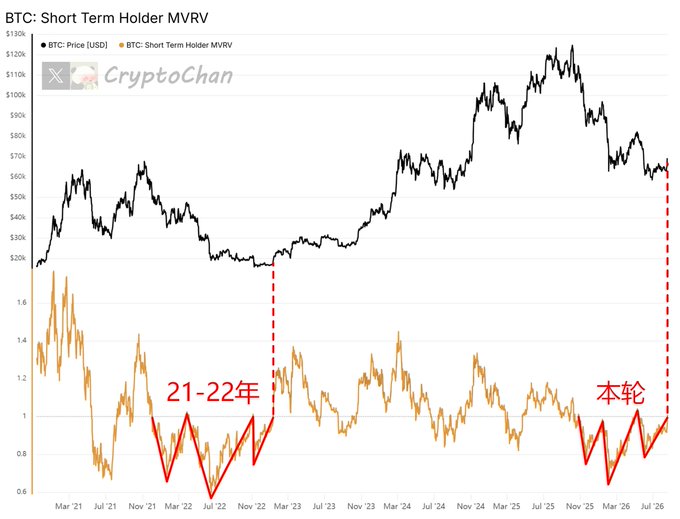 A Bitcoin price chart paired with the BTC Short-Term Holder MVRV indicator, highlighting a historical comparison between 2021-2022 and the current cycle, both marked with red zigzag patterns showing similar MVRV recovery trajectories. The caption "如期刻成" (meaning "carved as scheduled/on schedule") suggests the analyst views the current MVRV pattern as mirroring the 2021-2022 bottom formation, implying a potential bullish repeat is unfolding on schedule.