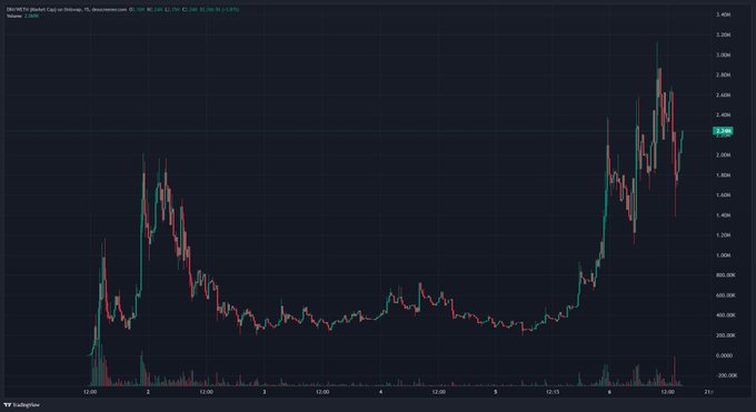 A TradingView candlestick chart shows the $DIH (DeFiYield/DeFiHound) token on Coinbase, displaying a dramatic price surge to roughly $2.50 with massive volume spikes, supporting the post's claim of $DIH being a first mover on Robinhood Crypto's Layer 2 network.