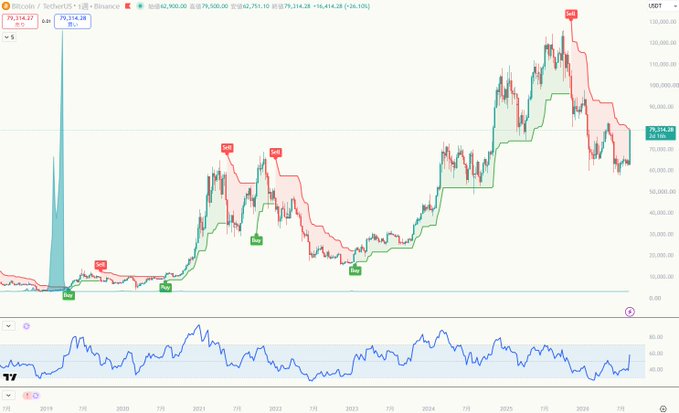 Long-term Bitcoin price chart from 2019 to 2026 displaying historical price action with Supertrend indicator, showing a cycle peak around 124,000 before declining to approximately 79,114.28, with current price highlighted at 79,114.27.
