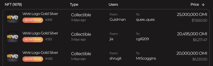 A screenshot of an NFT marketplace listing showing three 'VeVe Logo Gold Silver' Collectible items with 'SECRET RARE' tags, displaying user transactions, prices ranging from 20,000,000 to 25,000,000 OMI ($6,120.00 to $7,650.00), and the header 'NFT (1678)'.