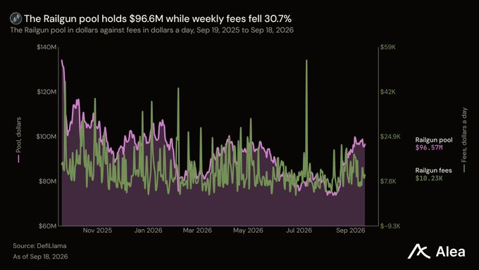 A financial chart titled 'The Railgun pool holds $96.6M while weekly fees fell 30.7%', showing pool dollars and fees data from September 2025 to September 2026, sourced from DefiLlama and presented by Alea.