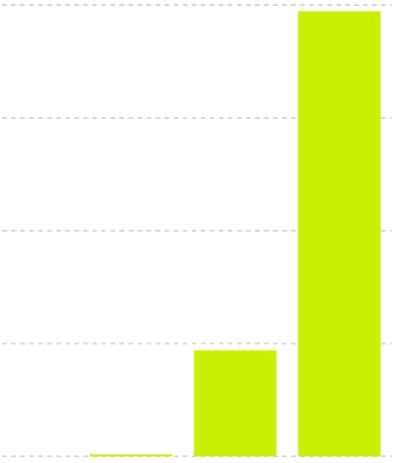 A bar chart with three green bars of increasing height (appearing as roughly 1%, 20%, and 75%) likely illustrates growth metrics or adoption projections for the BagsApp social trading platform on Solana, visually reinforcing the post's bullish outlook on the app's potential upside.