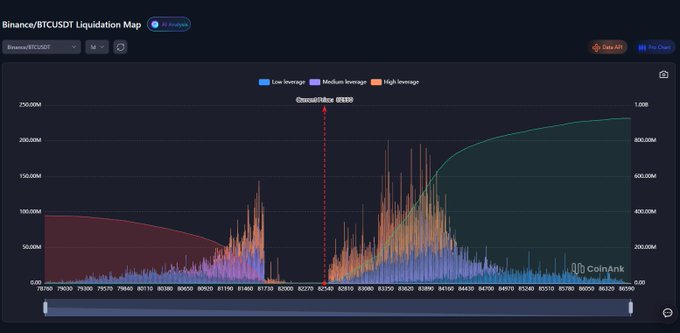 A Binance BTCUSDT liquidation map from Coinglass showing leverage levels (Low, Medium, High) with the current price marked at 82835, displaying historical liquidation data across various price levels.