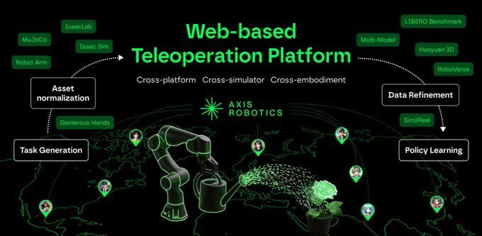 The image showcases Axis Robotics' "Web-based Teleoperation Platform," highlighting a workflow with components like Asset Normalization (MuJoCo, IsaacLab, Isaac Sim, Robot Arm), Task Generation (Dexterous Hands), Data Refinement (LIBERO Benchmark, Multi-Modal, Hunyuan 3D, RoboVerse, Sim2Real), and Policy Learning—reflecting how the company is building a browser-accessible data engine to bridge the gap in Physical AI training.