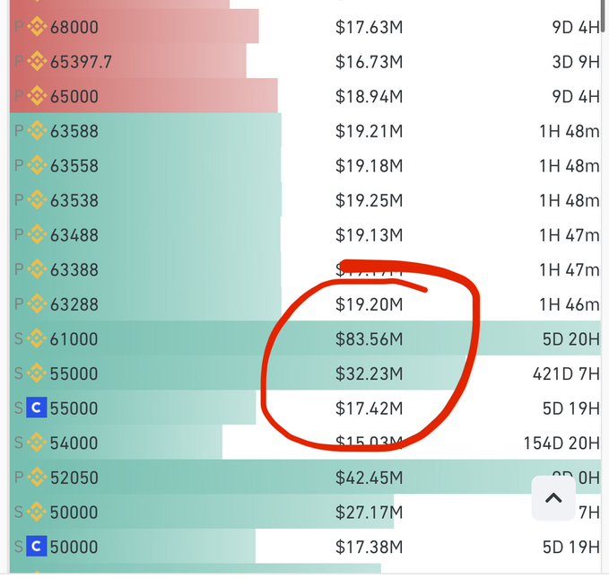 This image displays a cryptocurrency order book with prices like $61000 and $55000 highlighted, aligning with the post's speculation that Bitcoin ($BTC) might be more likely to hit these price points than $65K.