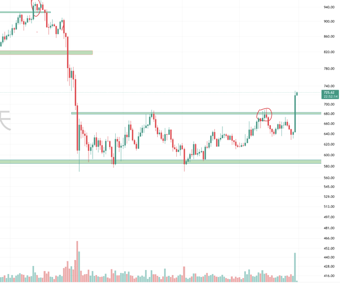 The image displays a scatter plot that features a positive trend of BNB's stock value, indicating an upward movement. This has caused BNB to break out from its consolidation range within the past 4 months. As a result, investors might have more opportunities for potential gains in this market.