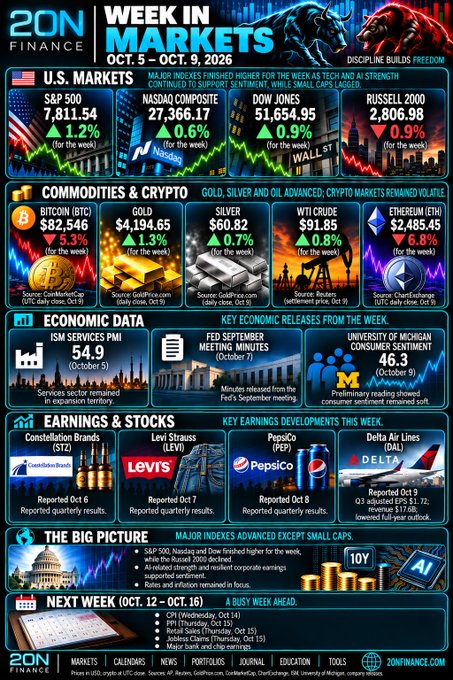 Financial infographic titled 'Week in Markets' for Oct. 5 - Oct. 9, 2026, showing U.S. market gains (S&P 500 up 1.2%, NASDAQ up 0.6%, Dow up 0.9%, Russell 2000 down 0.9%), commodity/crypto prices including Bitcoin ($82,546) and Gold ($4,194.65), economic data, earnings reports from Constellation Brands, Levi's, PepsiCo, and Delta, and a preview of next week's events.