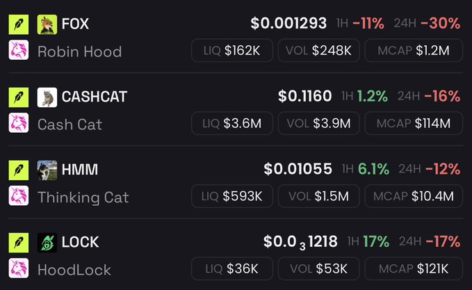 A list of cat-themed Solana meme tokens with mixed performance shown alongside price data, including FOX ($0.001293, down 30% in 24H), CASHCAT ($0.1160, down 16%), HMM ($0.01055, down 12%) and LOCK ($0.031218, down 17%). The post implies the user is buying these heavily-discounted cat coins (each marked with a green leaf logo), capitalizing on significant 24-hour dips as potential entry points into the broader meme narrative.