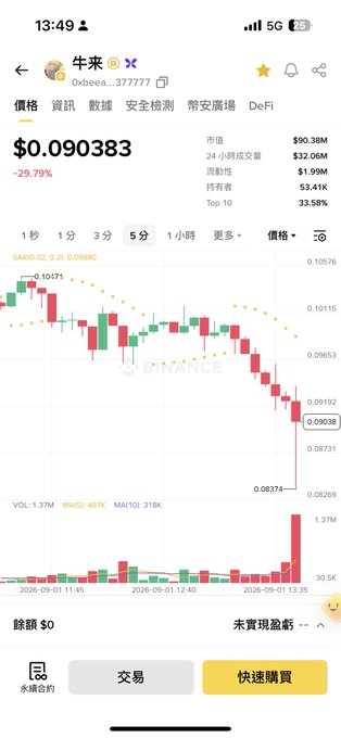A Binance app screenshot showing the cryptocurrency '牛來' (Oxbee) trading at $0.090383, down 29.79%, with a candlestick chart and a red trading volume spike.