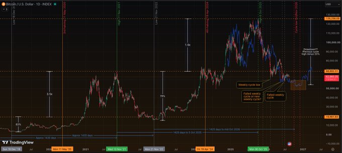 A TradingView chart of Bitcoin/U.S. Dollar on a 10-day timeframe (BTCUSD) showing historical price cycles with annotations for past cycles, weekly cycle low, and Fibonacci time zones, with the current price around $88,917.