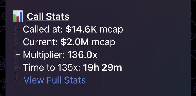 A digital interface displays 'Call Stats' for a cryptocurrency project, noting it was 'Called at: $14.6K mcap', has a 'Current: $2.0M mcap', and achieved a '136.0x' multiplier in '19h 29m'.