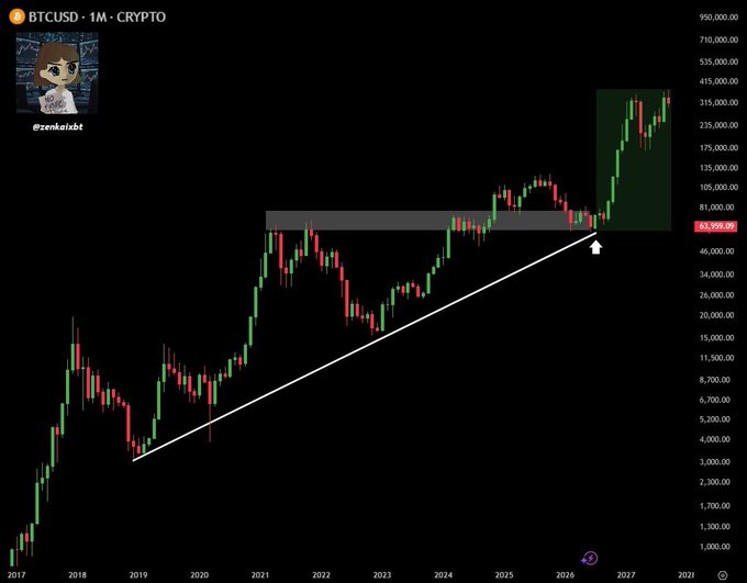A monthly BTCUSD chart shows Bitcoin breaking above a long-term resistance zone (~$65,000–$70,000) along an ascending trendline dating back to 2018, with price pushing toward new highs near $350,000 to support the caption's claim that Bitcoin is heading to $400,000.