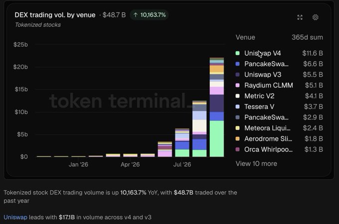 A Token Terminal chart showing 'DEX trading vol. by venue' for tokenized stocks at $48.7B, up 10,163.7%, with Uniswap V4 leading at $11.6B.