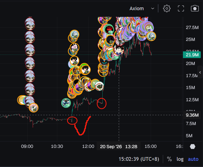 A trading chart on the Axiom platform showing a token ("Axiom") surging from around 9.36M to 21.9M market cap, with red annotations circling entry points near the "floor" and a checkmark highlighting a successful bottom-fishing trade. The image visually demonstrates the "Buy The Floor" strategy referenced in the post—waiting for sniper-driven dips rather than chasing the initial pump, allowing buyers to ride the subsequent rally to the token's peak near 27.5M.