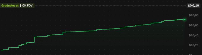 A chart shows the Graduates at $10K FDV metric steadily climbing to approximately $0.80 over time, visually confirming the rapid upward momentum of the $GOAT token on pools.trade as it approaches graduation in its final 3 hours.