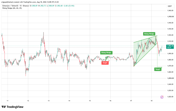A TradingView candlestick chart for Ethereum/TetherUS showing "Rising Wedge" patterns highlighted in green with "Target" labels.